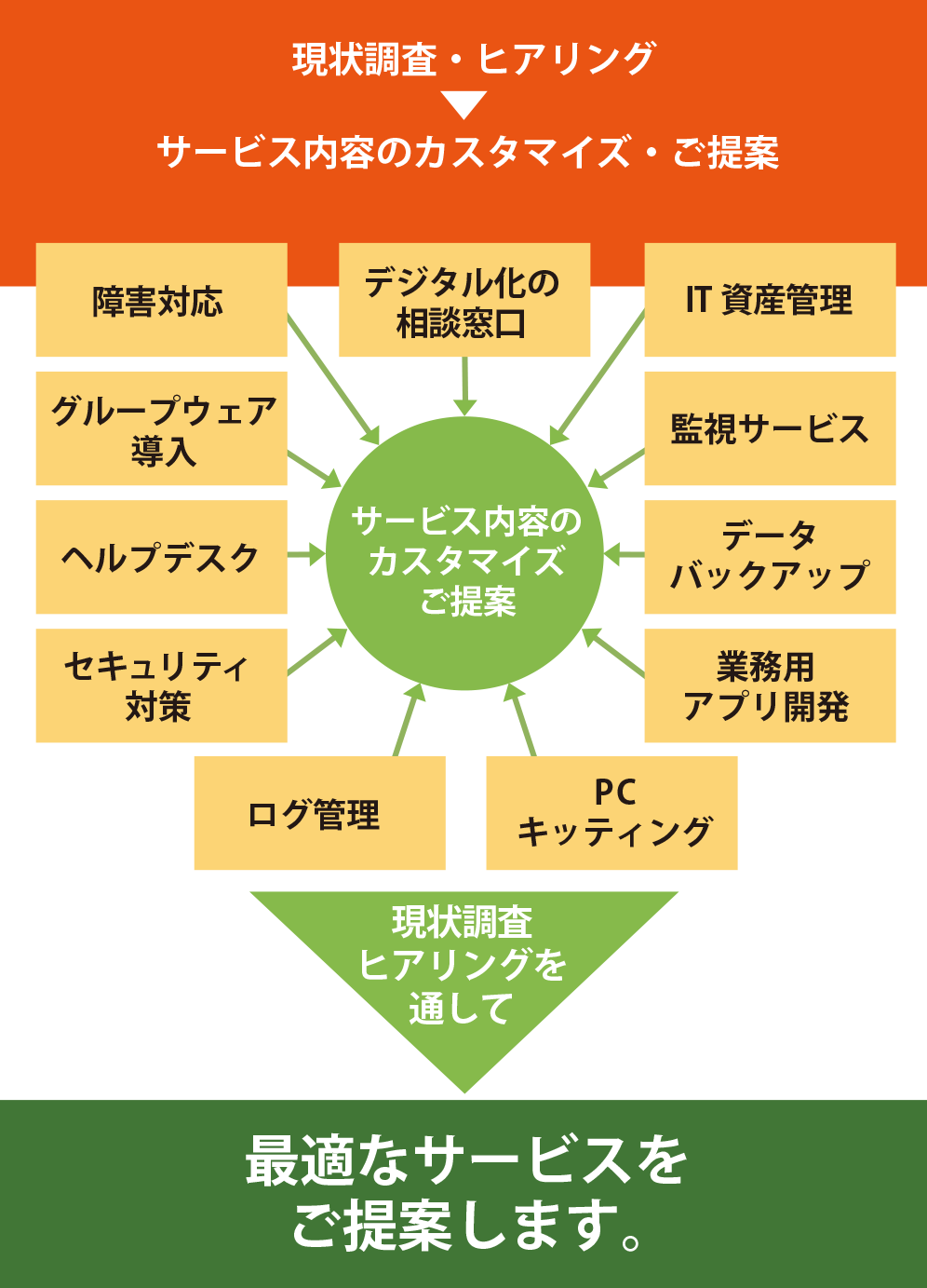 現状のヒアリングを通して最適なサービスをご提案をします