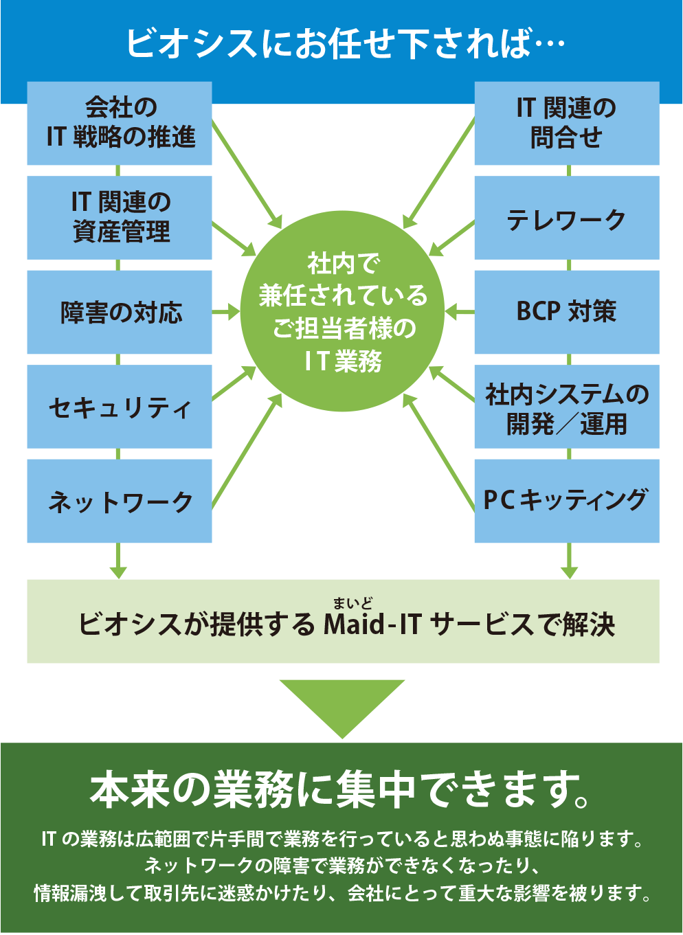 ビオシスにお任せくだされば社内のIT業務をまいどITサービスで本来の業務に集中できます。